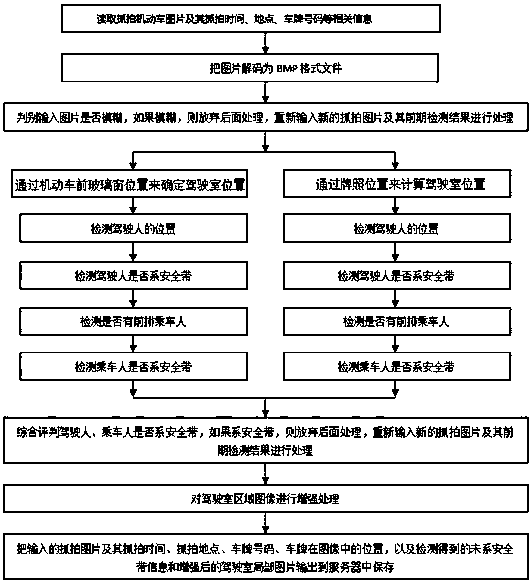 A detection method for motor vehicle drivers and passengers not wearing seat belts on the way