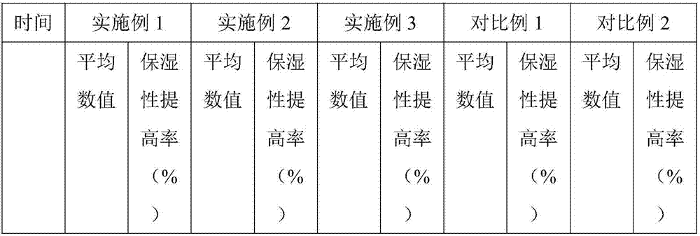 Fair-skinned, bright and white facial mask and preparation method thereof