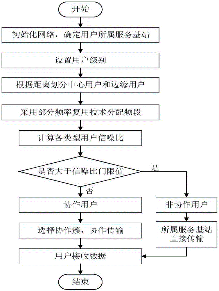 Interference suppression method based on partial frequency reuse and base station collaboration in heterogeneous cloud wireless access network