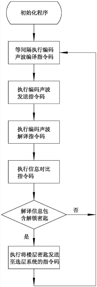 Mobile phone elevator taking system