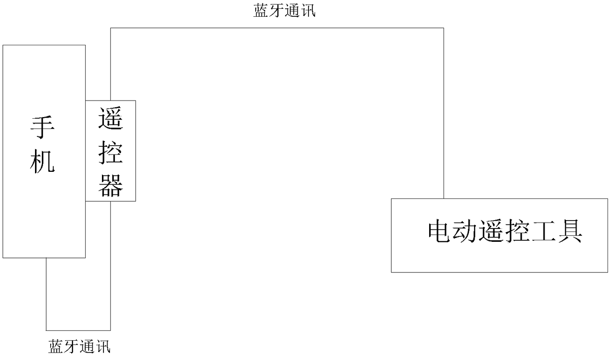 Control system of electric remote control tool based on bluetooth communication