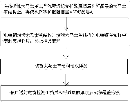 Transmission electron microscopy sample preparation method capable of detecting Damascus seed crystal layer and barrier layer