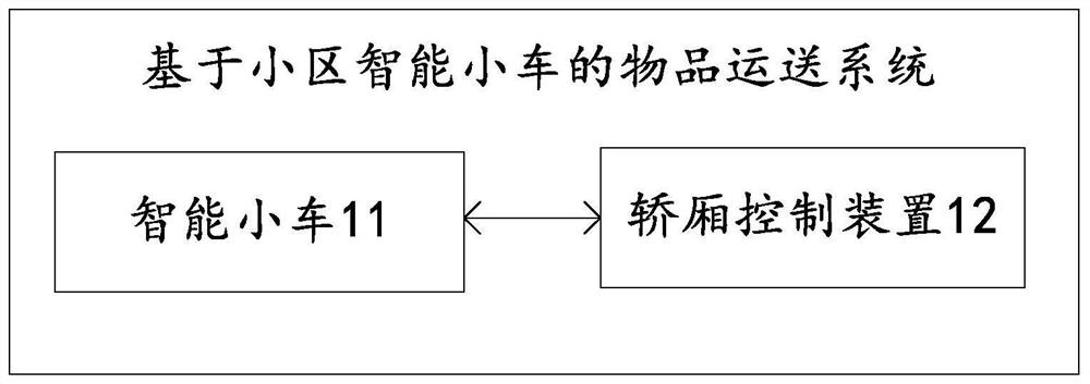 A method and system for transporting goods based on a community smart car