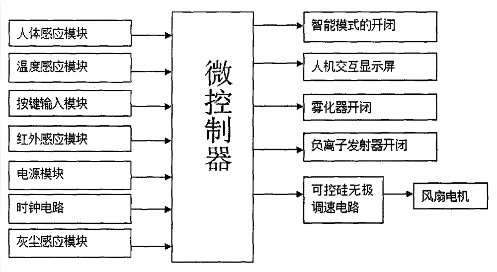 Multifunctional temperature control fan