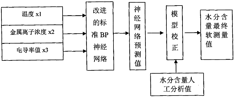 Method for online analysis of water content of solid master batch recovery system in aromatic acid production