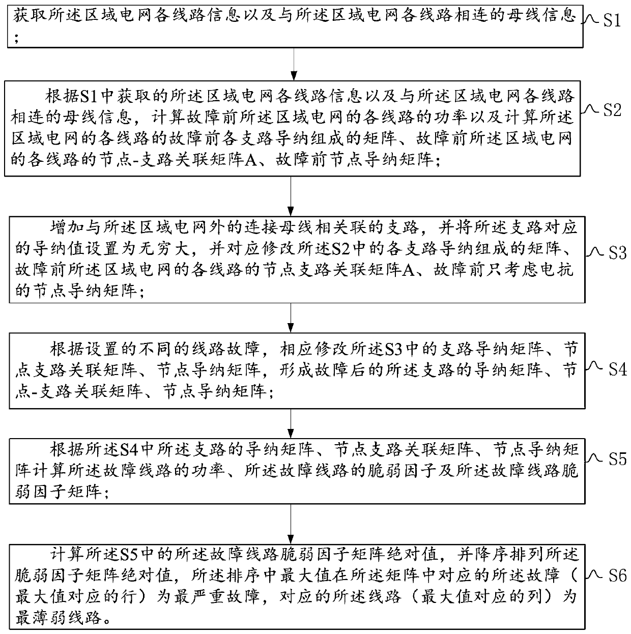 Method and system for judging weak line of regional power grid at stable transient power angle