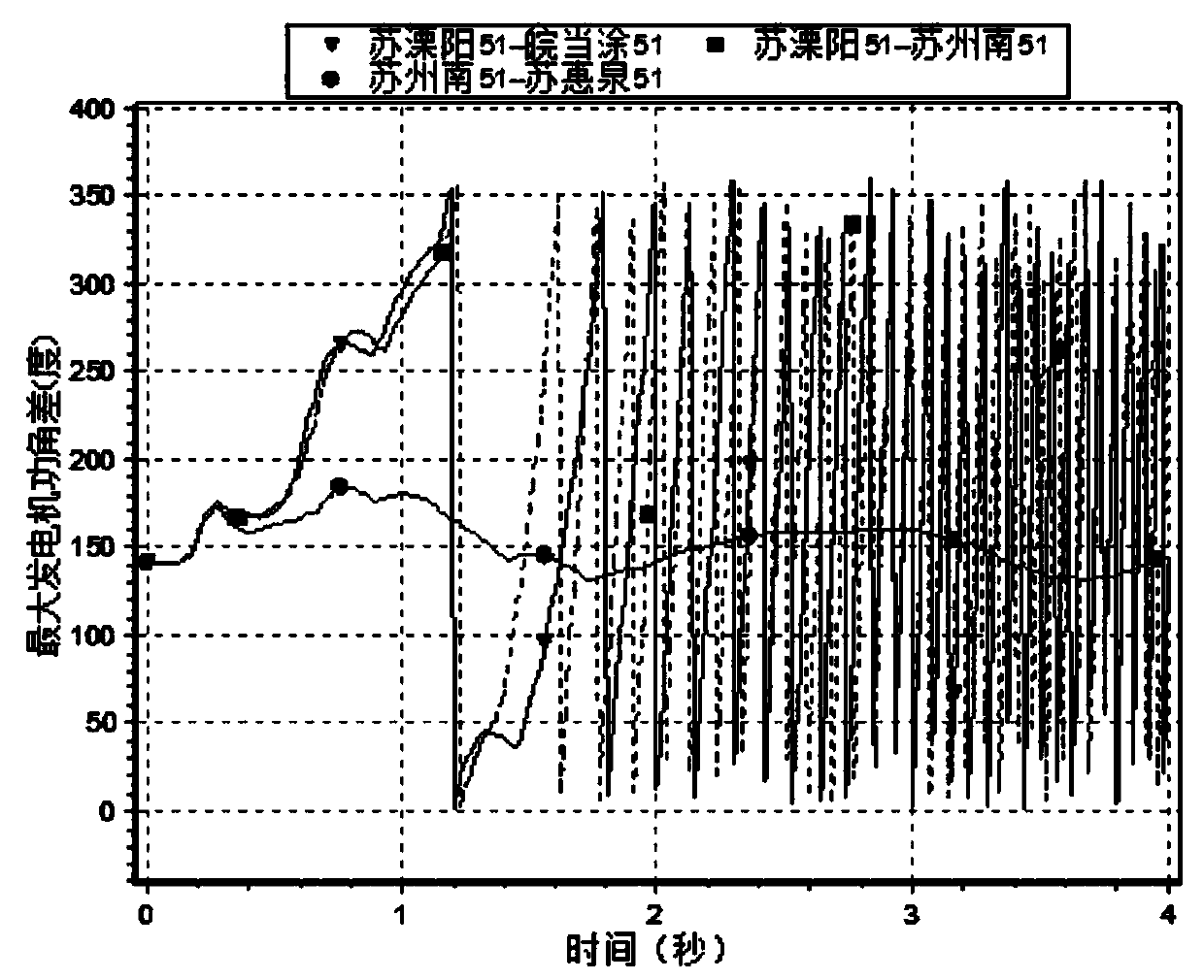 Method and system for judging weak line of regional power grid at stable transient power angle