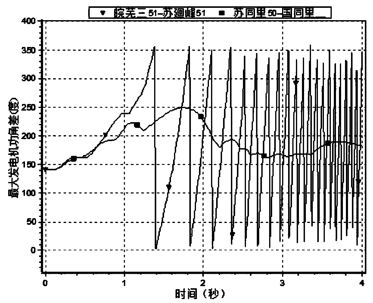 Method and system for judging weak line of regional power grid at stable transient power angle