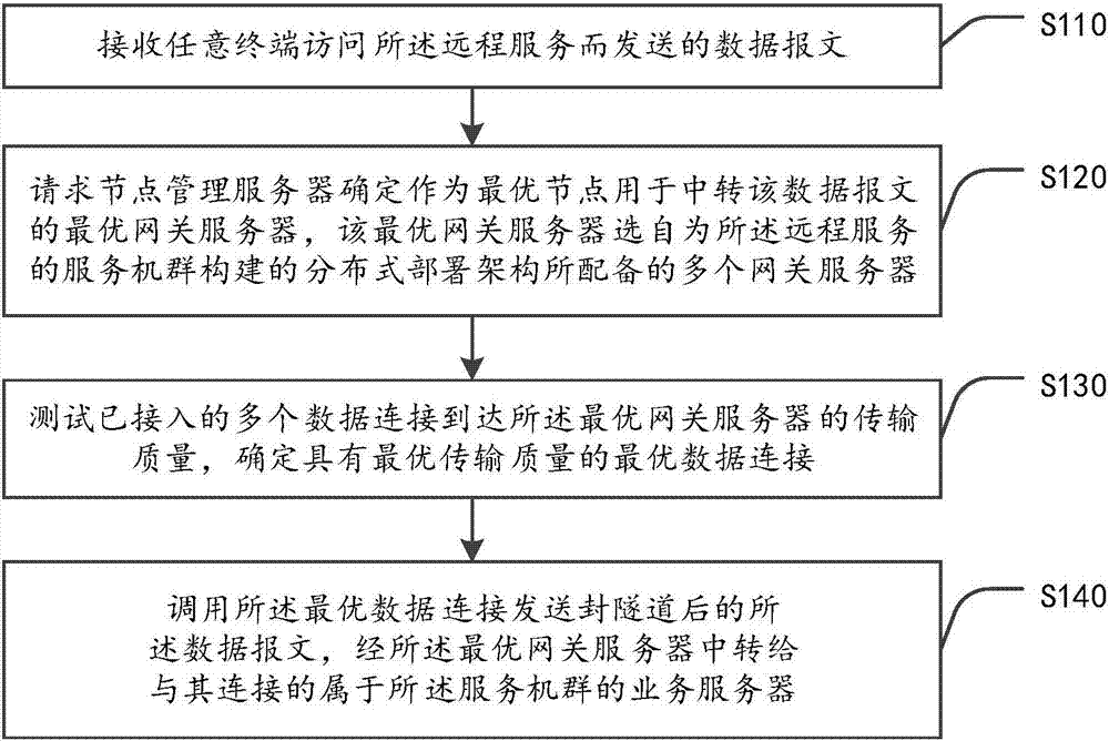 Remote service access path control method and related device