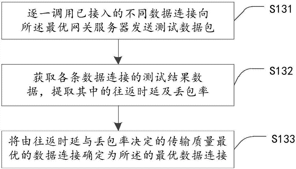 Remote service access path control method and related device