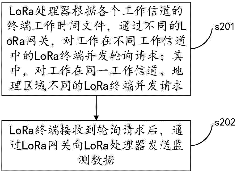 LoRa communication method and system