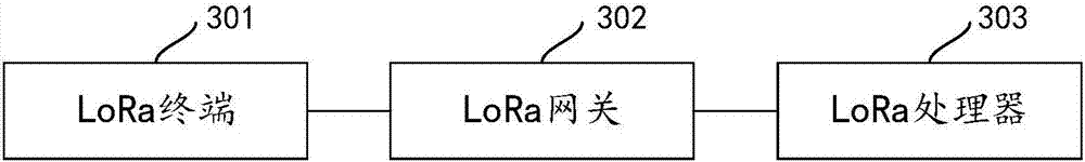 LoRa communication method and system