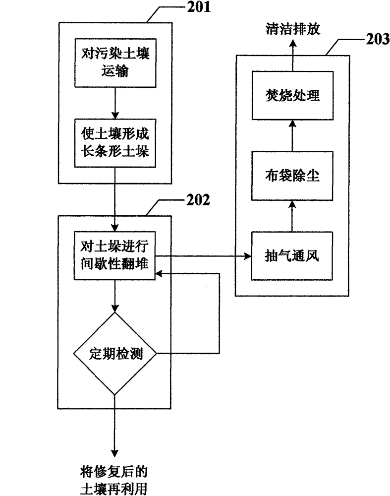 Low-temperature deabsorption repairing process used for polluted soil