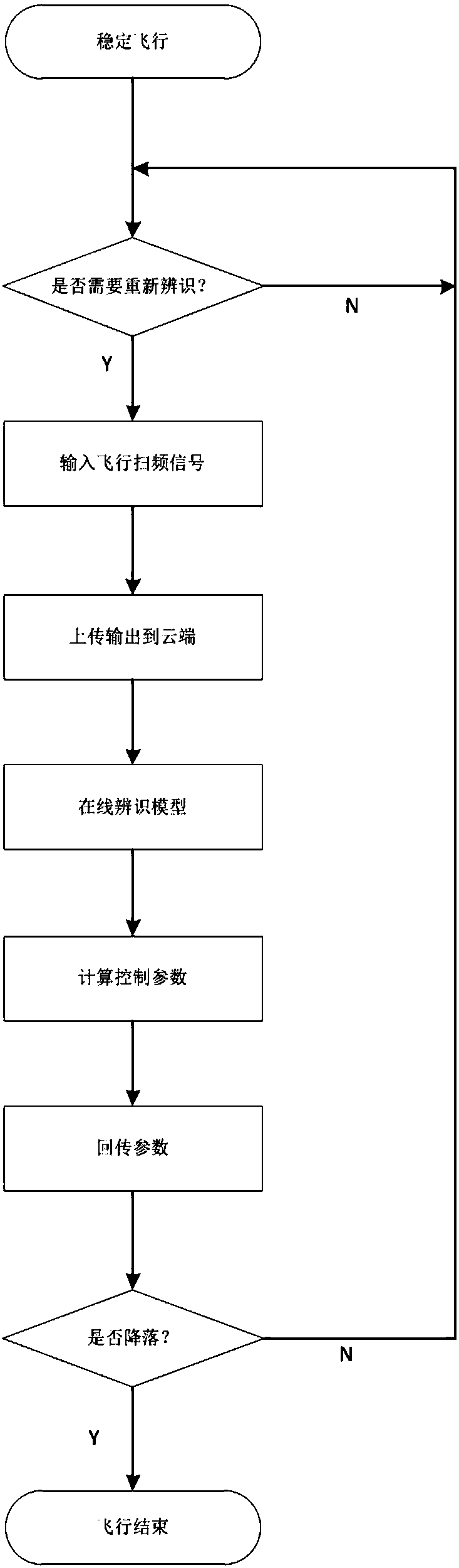 Online identifying and control method of unmanned aerial vehicle