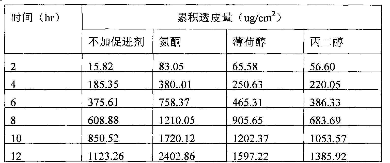 Elemene transdermal agent and preparation method thereof