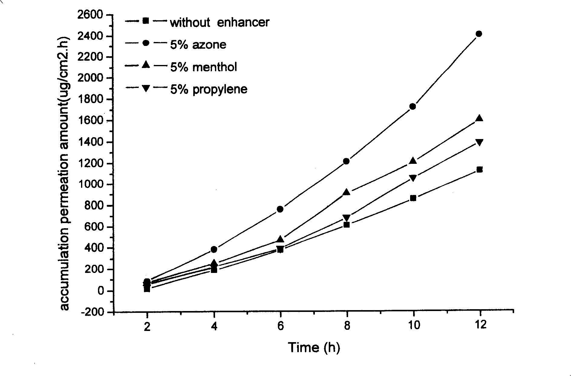 Elemene transdermal agent and preparation method thereof