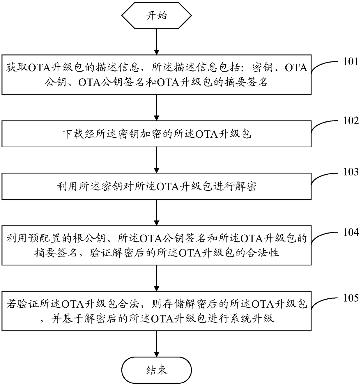 System upgrade method, OTA upgrade package encryption method, terminal device and vehicle