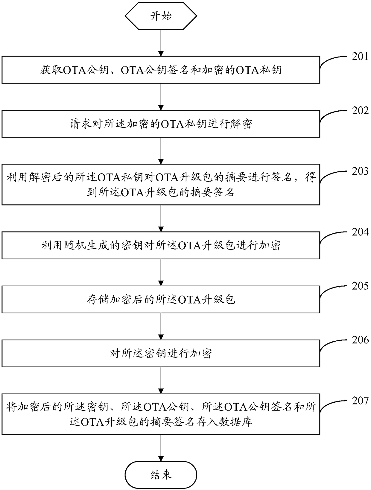 System upgrade method, OTA upgrade package encryption method, terminal device and vehicle