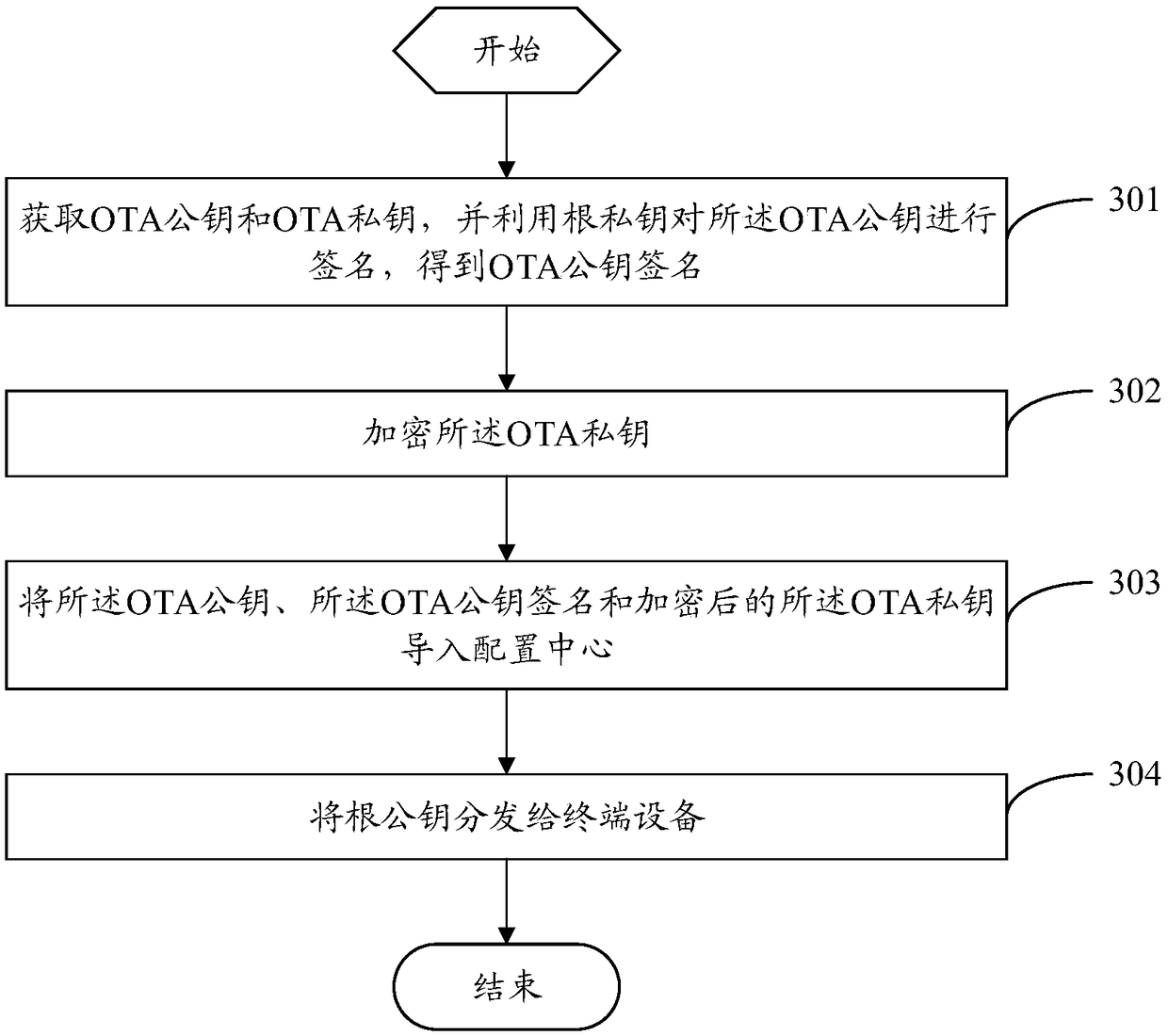 System upgrade method, OTA upgrade package encryption method, terminal device and vehicle