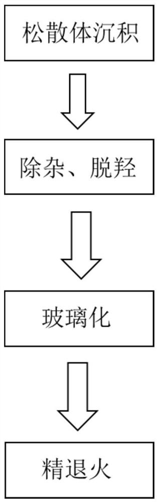 Chemical deposition method and device for high-purity low-hydroxyl high-uniformity quartz glass