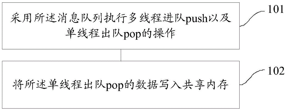 Method and system for writing and reading shared memory based on message queue