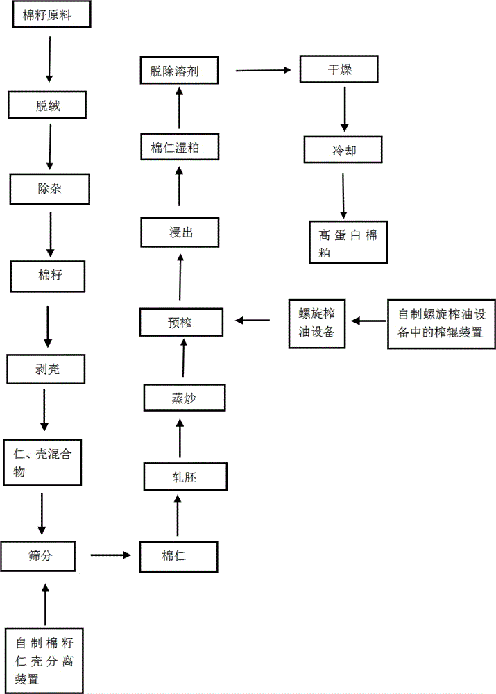 A kind of preparation method and selected equipment of high-protein cotton meal