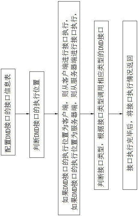 Interface configuration method for DMD system and business system in intelligent client mode