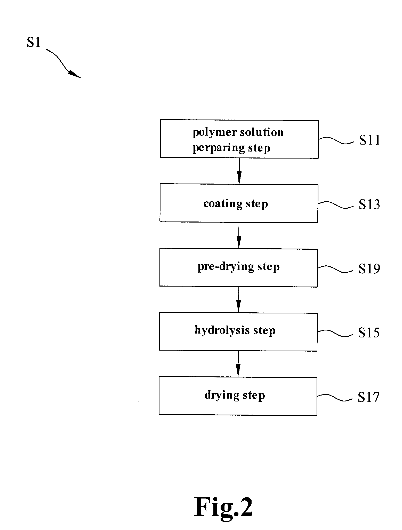 Electrochemical separation membrane and the manufacturing method thereof