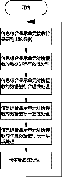 Optimization method for sensor output data of ship comprehensive control system