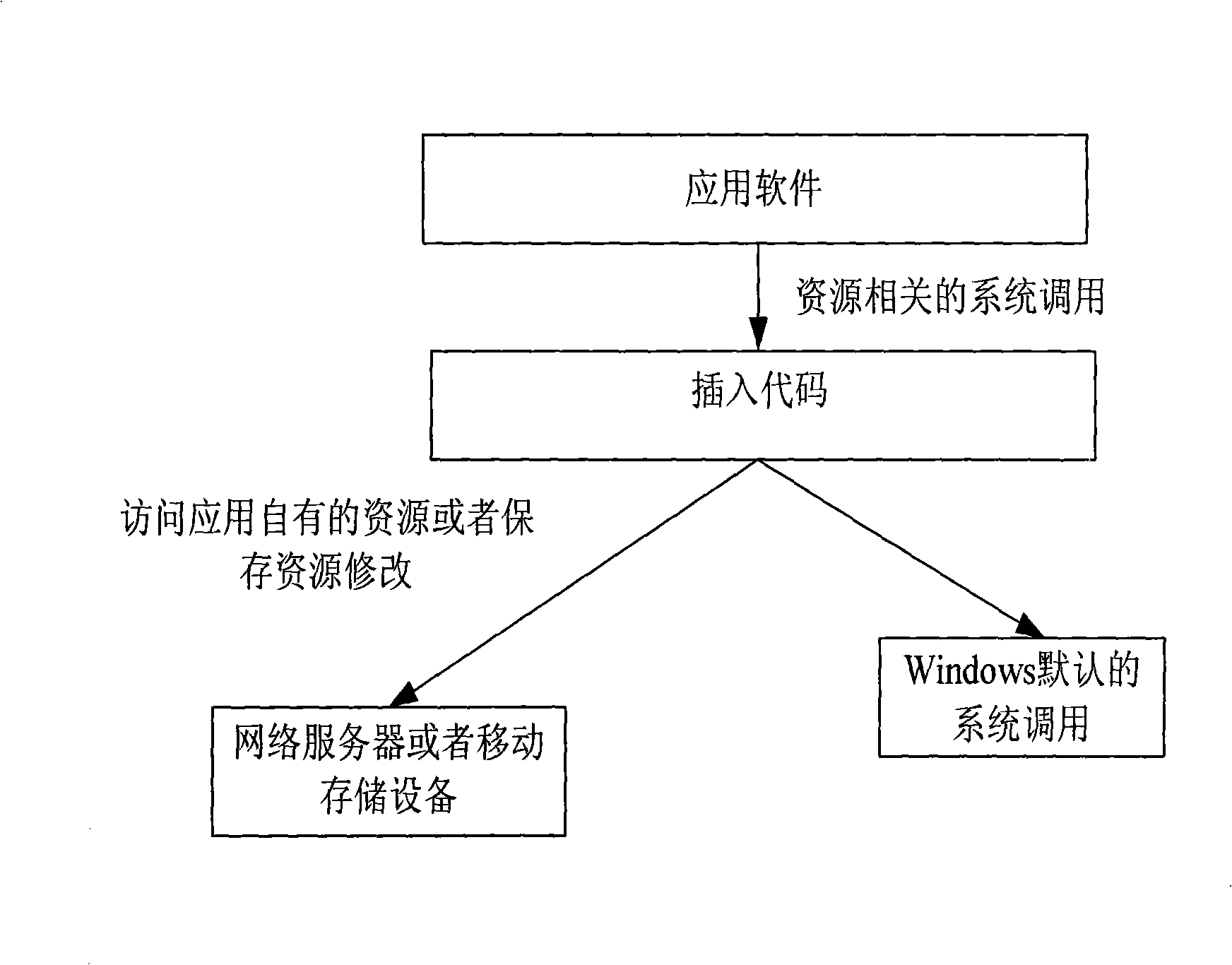 Migrating software use mode based on system call wrapping technology