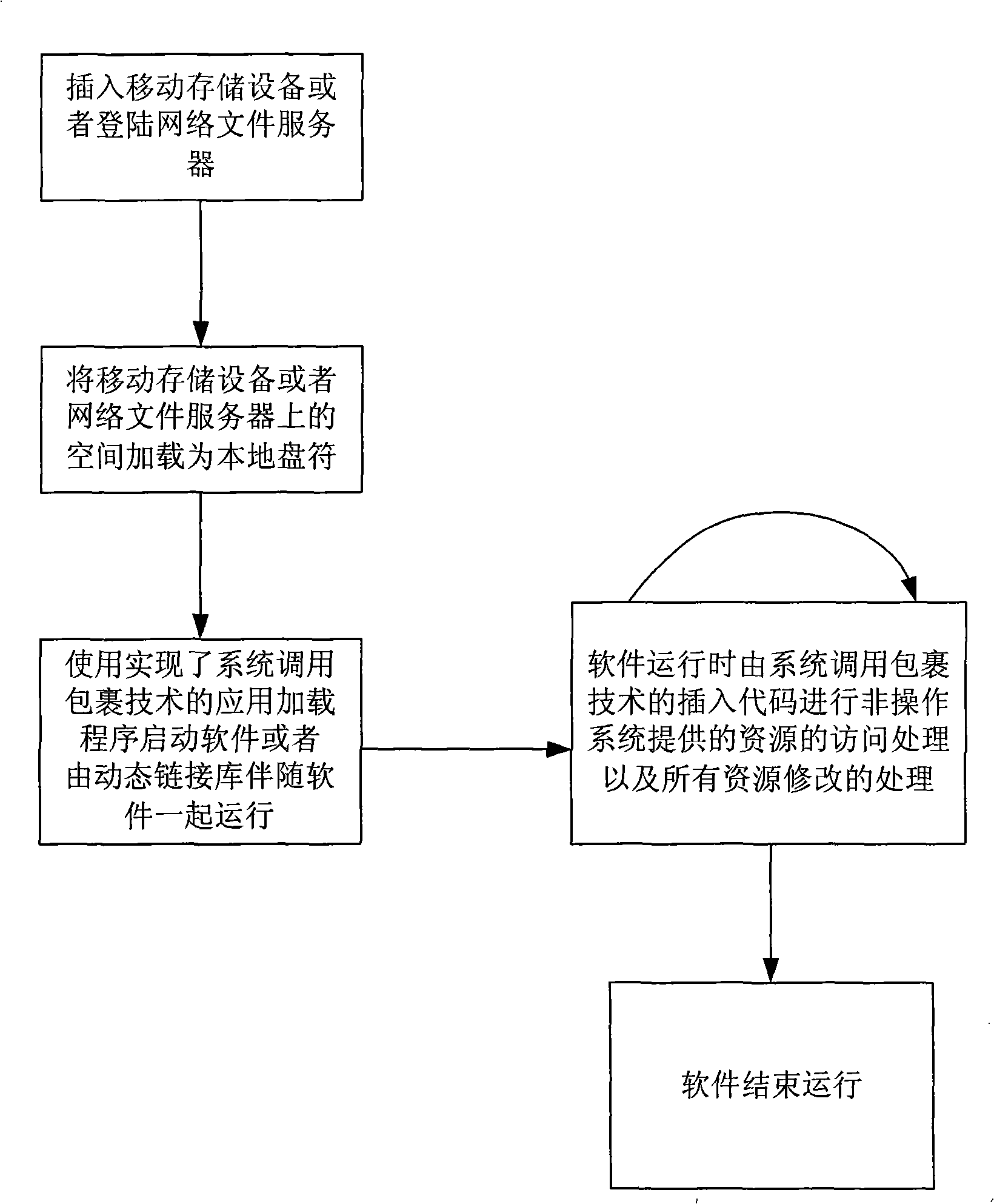 Migrating software use mode based on system call wrapping technology