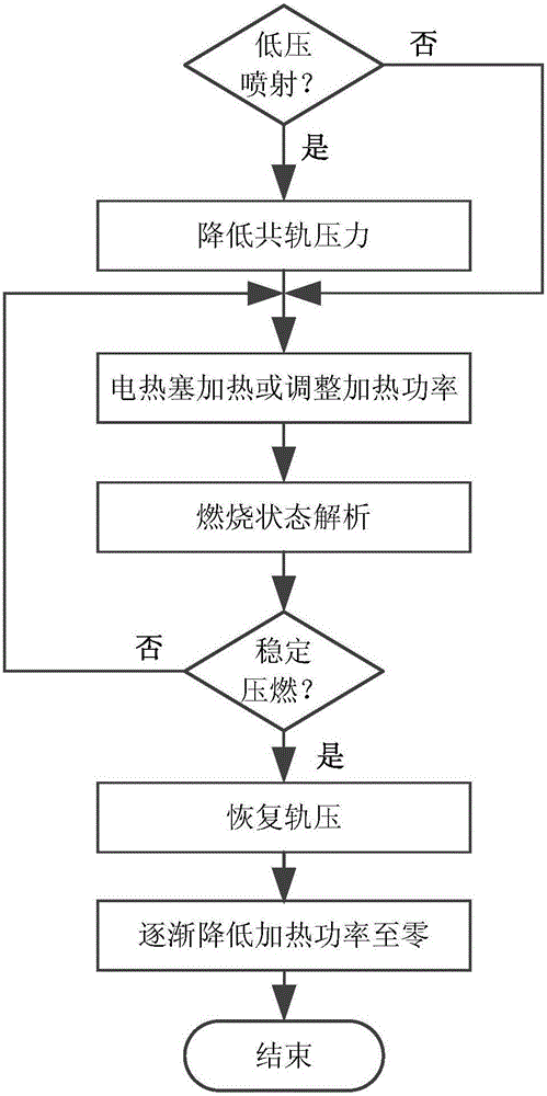 Cold-start and small-load combustion control system and method for low-temperature combustion engine