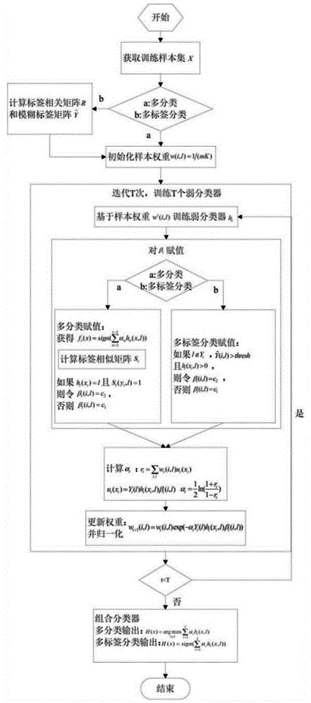 Multi-label AdaBoost integration method based on label correlation