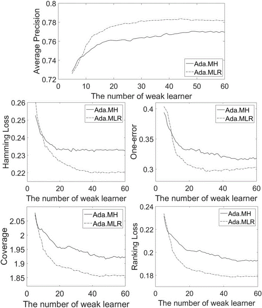 Multi-label AdaBoost integration method based on label correlation