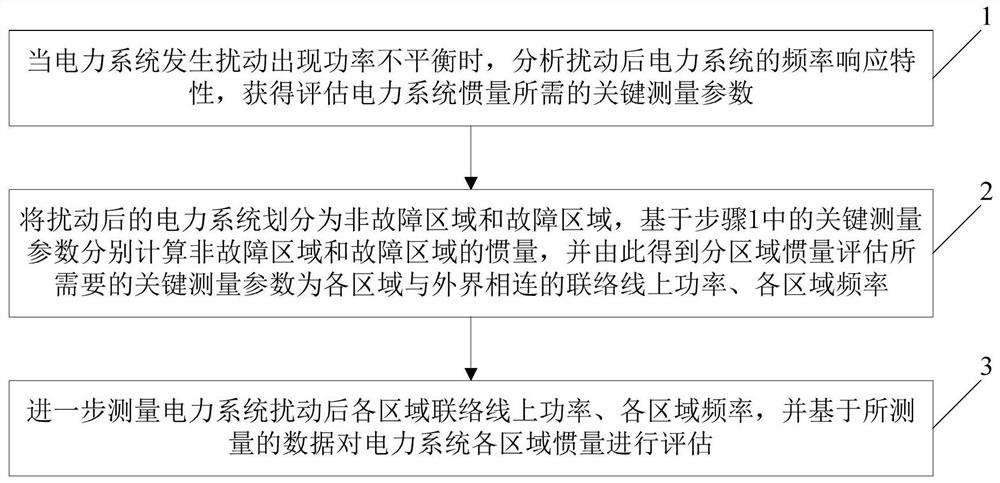 A Method of Inertia Evaluation Based on Disturbance Data