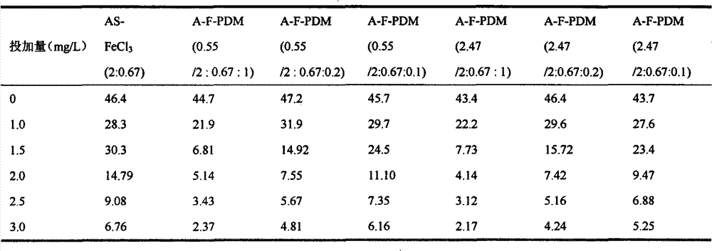 Aluminum sulfate-ferric chloride-poly dimethyl diallyl ammonium chloride ternary complex coagulant as well as preparation and application methods thereof