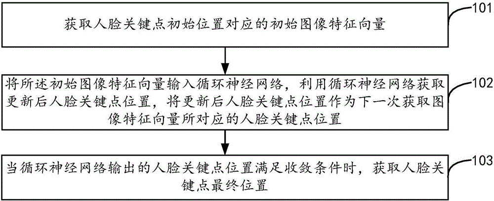 Face key point positioning method and device