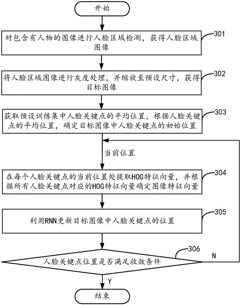 Face key point positioning method and device