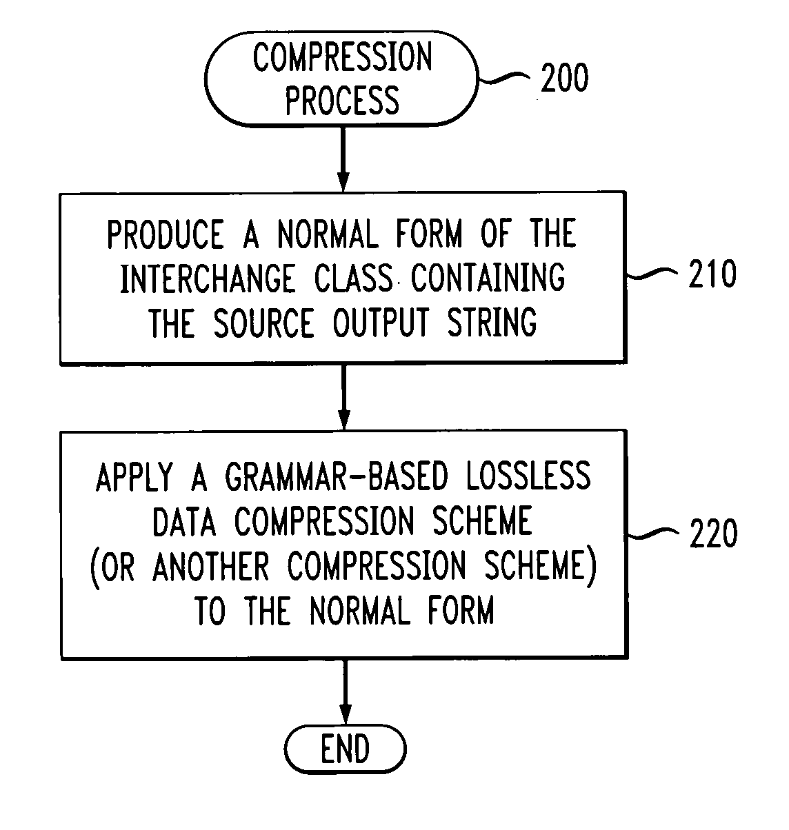 Method and apparatus for compressing an input string to provide an equivalent decompressed output string