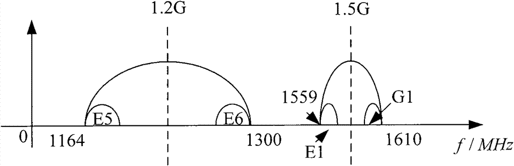 Method for constructing fully-digital GNSS compatible navigation receiver