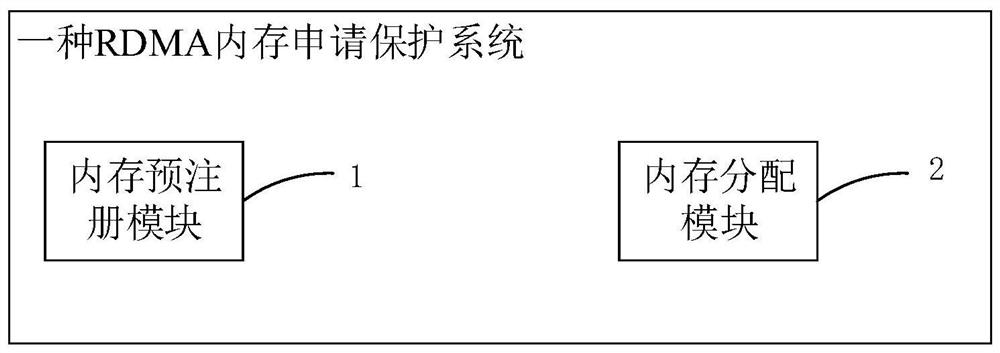 RDMA memory application protection method, system and device and storage medium