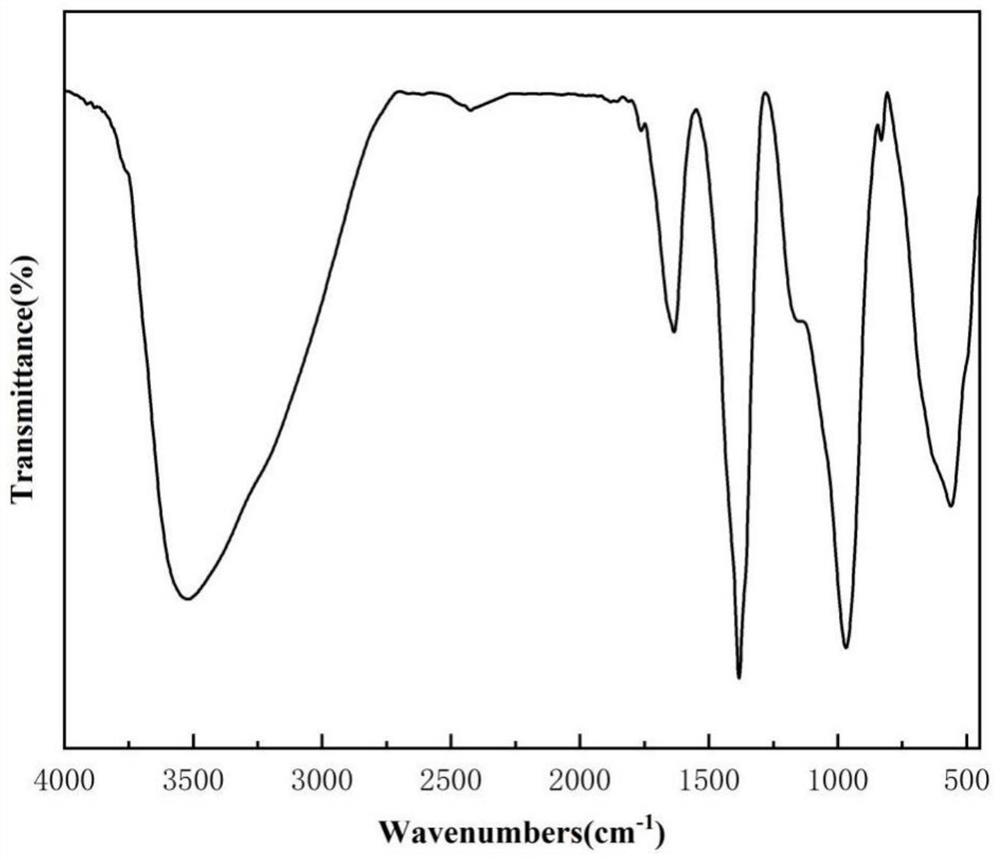 Preparation method of mullite sol with low crystal transformation temperature, small particle size and adjustable NO3 &lt;-&gt; content