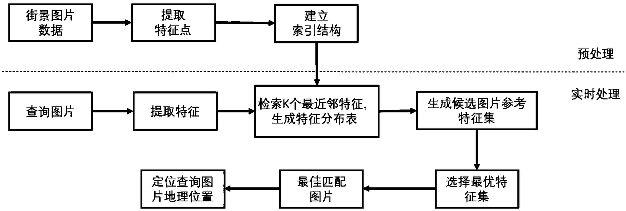 Picture geographic location method and system based on large-scale street view data