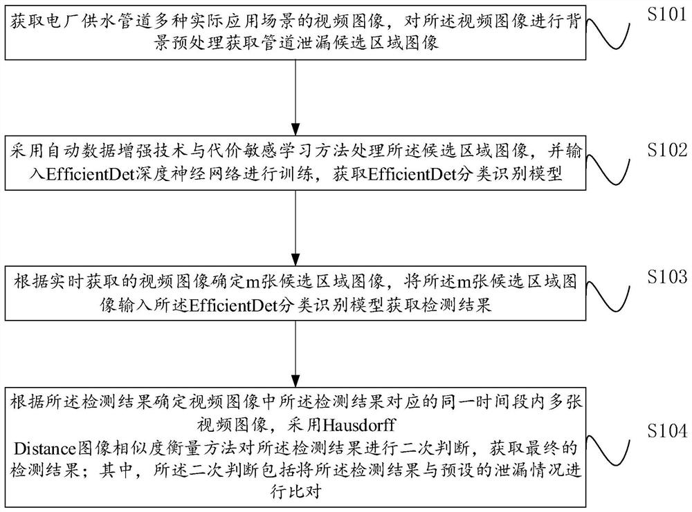 Power plant water supply pipeline leakage detection method and system