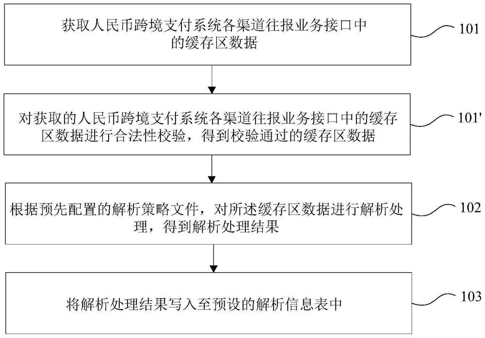 Method and device for initiating message cache region analysis by cross-border payment system channel