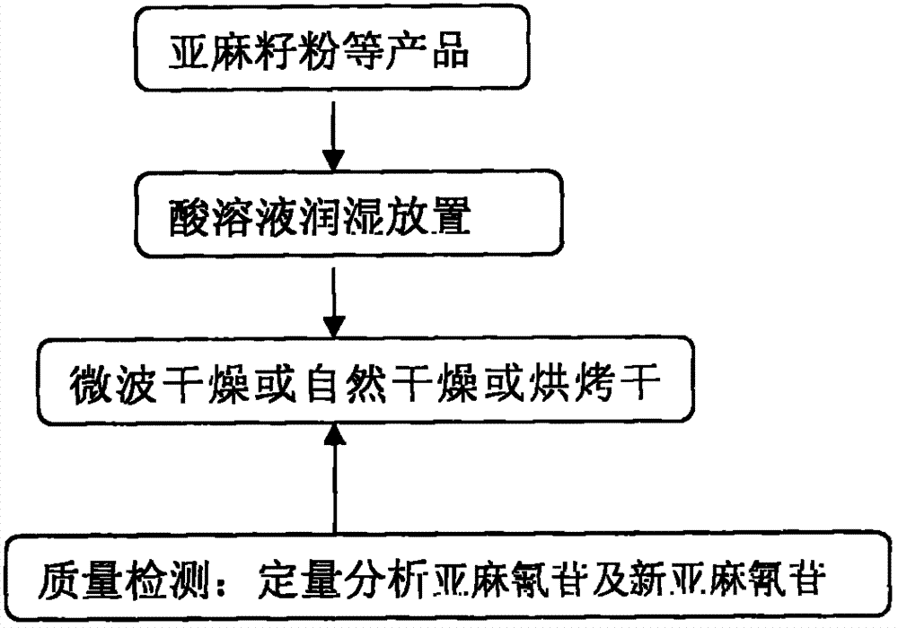 Detoxification method of flaxseed product