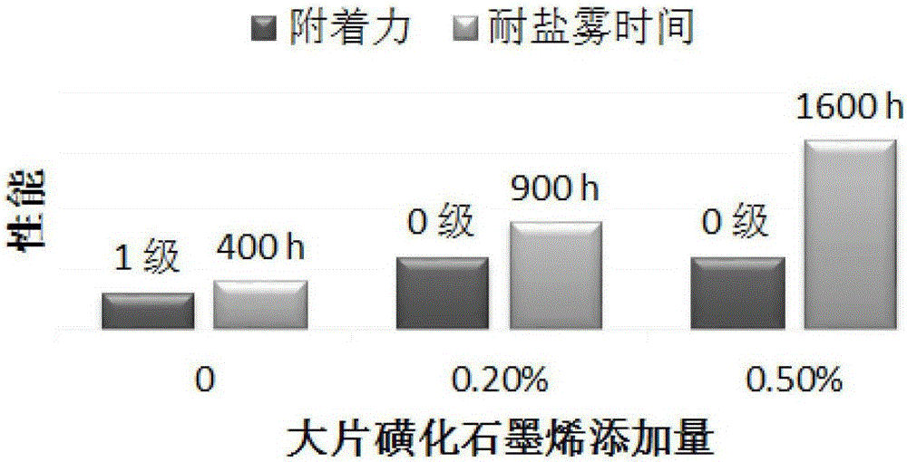 Graphene-modified water-based epoxy zinc-enriched coating as well as preparation method and application thereof