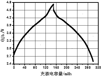 Capacitor of lithium ion battery