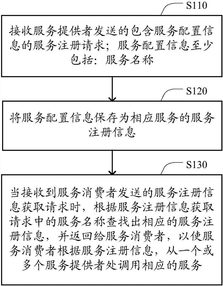 Remote service calling method, remote service calling device and remote service calling system