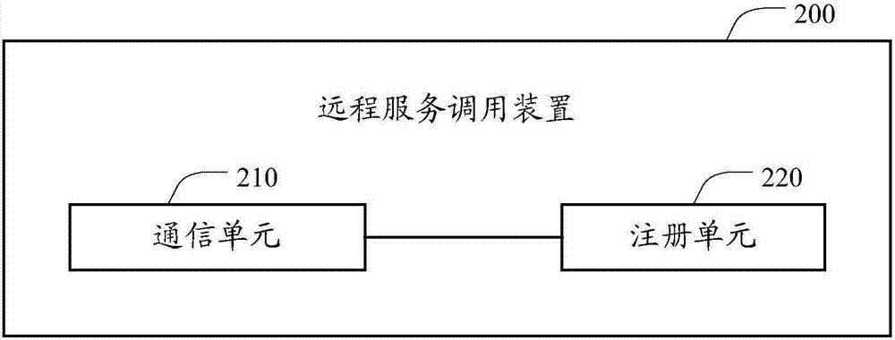 Remote service calling method, remote service calling device and remote service calling system